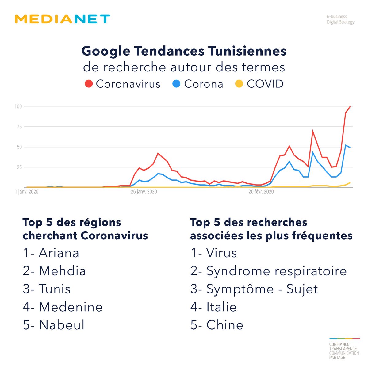 MedianetGroup's tweet photo. "Corona": une nouvelle tendance de recherche chez les tunisiens !
Source : Google Trends du 01/01/20 au 12/03/20 https://t.co/fkqbJubtv1