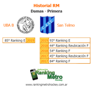 RankingMetro's tweet photo. #PreviaRM 14/3 Metro F3 R1F1 Primera UBA B - San Telmo

@UBA_hockey @HockeySanTelmo @clarigon1 @Agus_armella https://t.co/A9wwWkhT1e