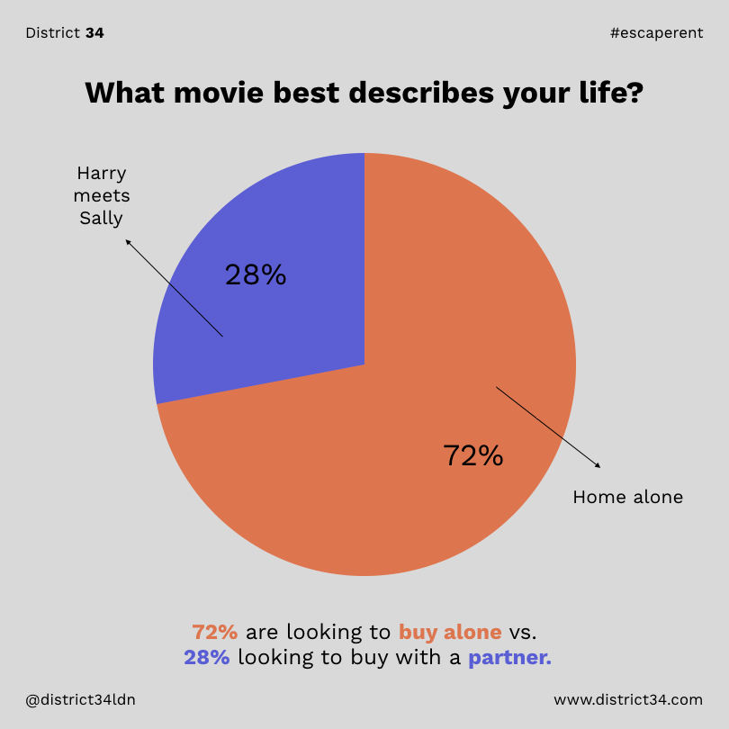 district34ldn's tweet photo. We surveyed some first-time buyers looking for properties to find out:

- What type of home they are looking for
- If they're looking to buy alone or with a partner

The results are in, take a look below!

#escaperent https://t.co/Zt5WynQufc