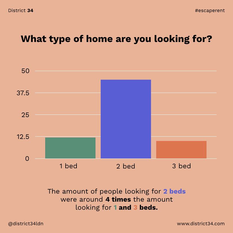 district34ldn's tweet photo. We surveyed some first-time buyers looking for properties to find out:

- What type of home they are looking for
- If they're looking to buy alone or with a partner

The results are in, take a look below!

#escaperent https://t.co/Zt5WynQufc
