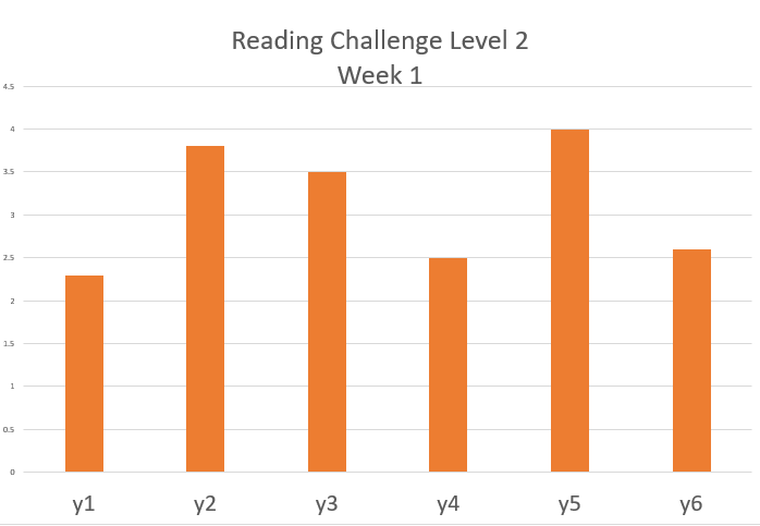 HighBankJIN_Y5's tweet photo. The Reading Challenge Level 2 Week 1 @HighBankSchool #reading4life https://t.co/jwRm3rRnrz