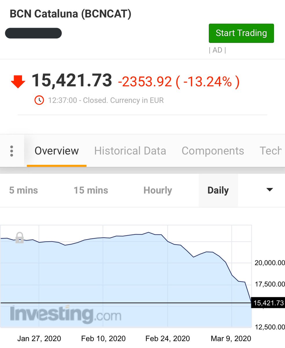 albertdmcat's tweet photo. L’#IndexCat, registra la pitjor caiguda de la seva història. Les Borses europees, tres quarts del mateix.
Un nou “crack” econòmic provocat per un virus.
Com a lectura positiva, fàbriques aturades i menys fums, netejarà una mica el planeta de contaminació. https://t.co/JBShnIlgVR