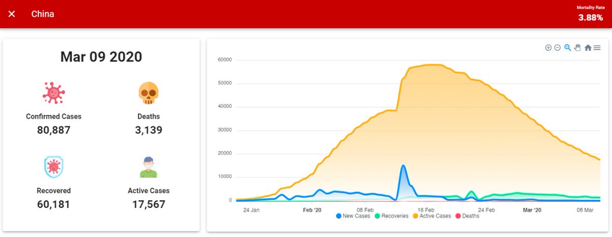 Data shows China's anti-Corona measures are working. Screenshots from thecoronamap.com
#COVID #Covid_19 #CoronavirusPandemic