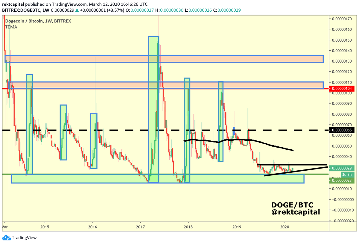  $DOGE /  $BTC,  #dogecoin  #dogeOne of the few Altcoins that has done exceptionally well in weathering the latest sell-off in CryptoStill holding its Ascending Triangle despite recent turmoil which may be a sign of good things to come for Altcoins going forward #Crypto