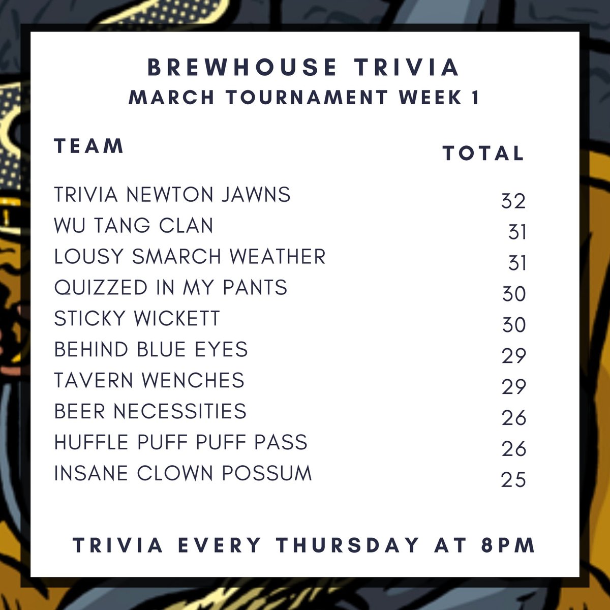 BoroughBrew's tweet image. TONIGHT! It's Week Two of our March Trivia Tournament, Get in for your chance to win Neshaminy Creek Gift Cards and Beer and rack up them points! Here are the results from last week! 🍺