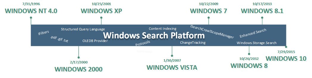 brflynn_ms's tweet photo. The very first post on the blog: The Evolution of Windows Search

Take a look at how the Search Platform has evolved over the years, starting all the way back in Windows NT 4.0!
https://t.co/TOqXivzkEe https://t.co/2ZuD4P8nO3