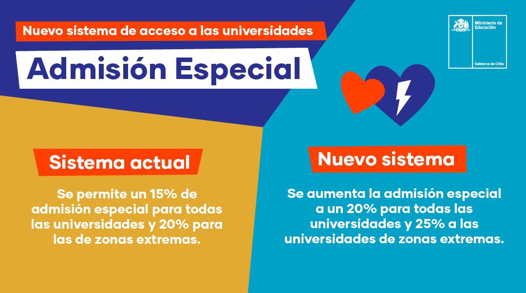 Mineduc's tweet photo. ✅ El nuevo sistema permitirá a las universidades ampliar la admisión especial con mayor fuerza en las zonas extremas del país, dando la posibilidad de que se reconozca la diversidad de talentos https://t.co/ZV49VJjEoR