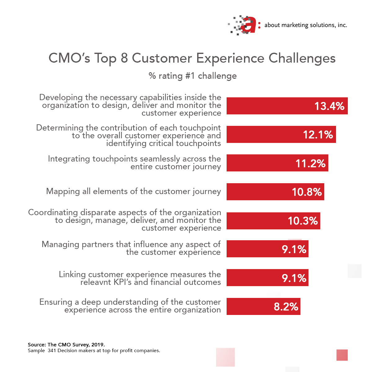 #Customerexperience is the strongest differentiator between brands, yet #CMOs are facing #challenges delivering on it.  I speak extensively on this topic in my latest book, The $3.5 Trillion Dollar Advantage: A Marketer’s Guide to Growing Revenue in Today’s America.
#Advisor #Top