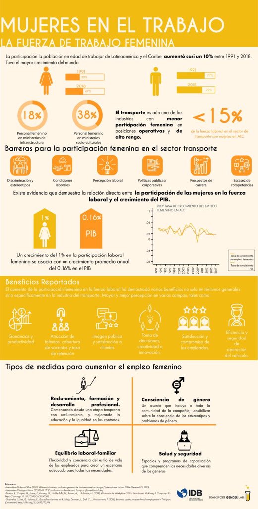 El transporte es una de las industrias con menor participación femenina. El aumento de la fuerza laboral femenina tiene un impacto directo en el aumento del PIB y trae beneficios para toda la población. Cómo aumentar la participación femenina en el mercado laboral del transporte?