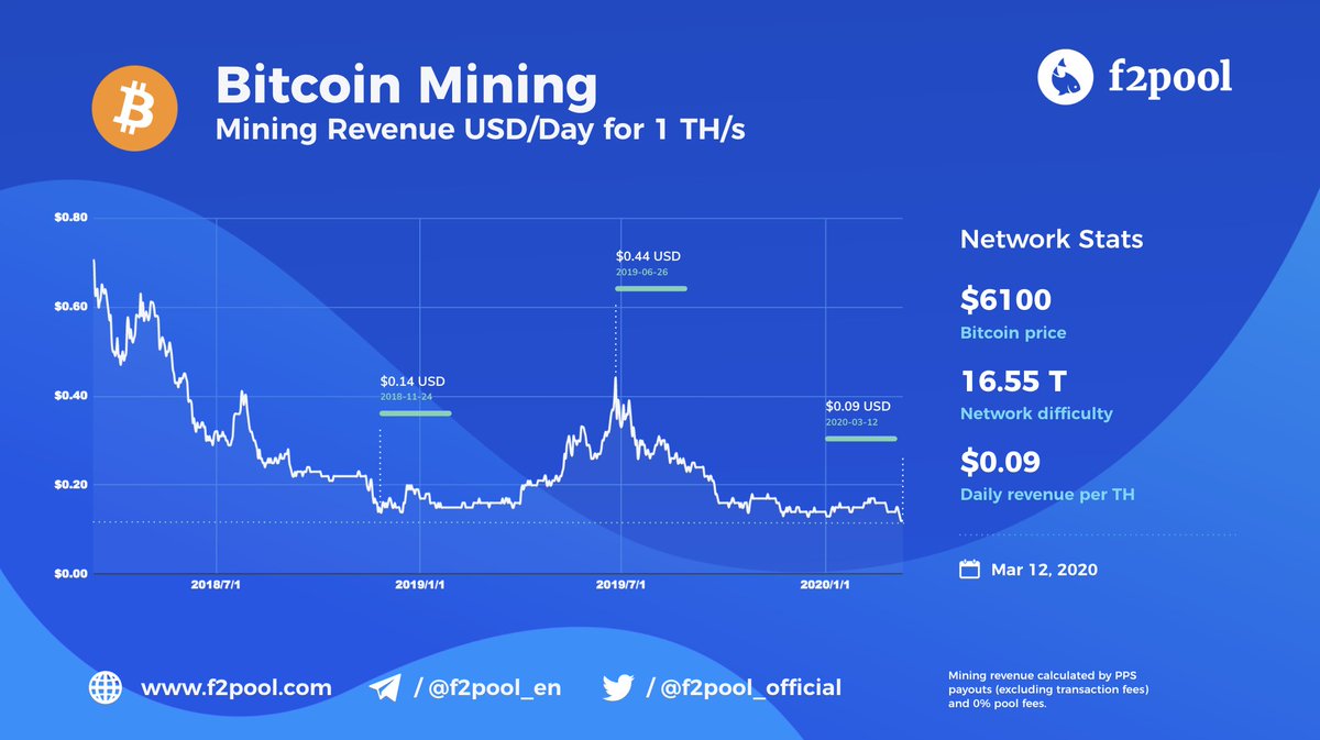 On this day of red, #bitcoin daily mining revenue per TH/s is suffering  more than at the ~$3k #BTC price bottom in Nov/Dec 2018. Miners, take care  of yourselves 😳 The network