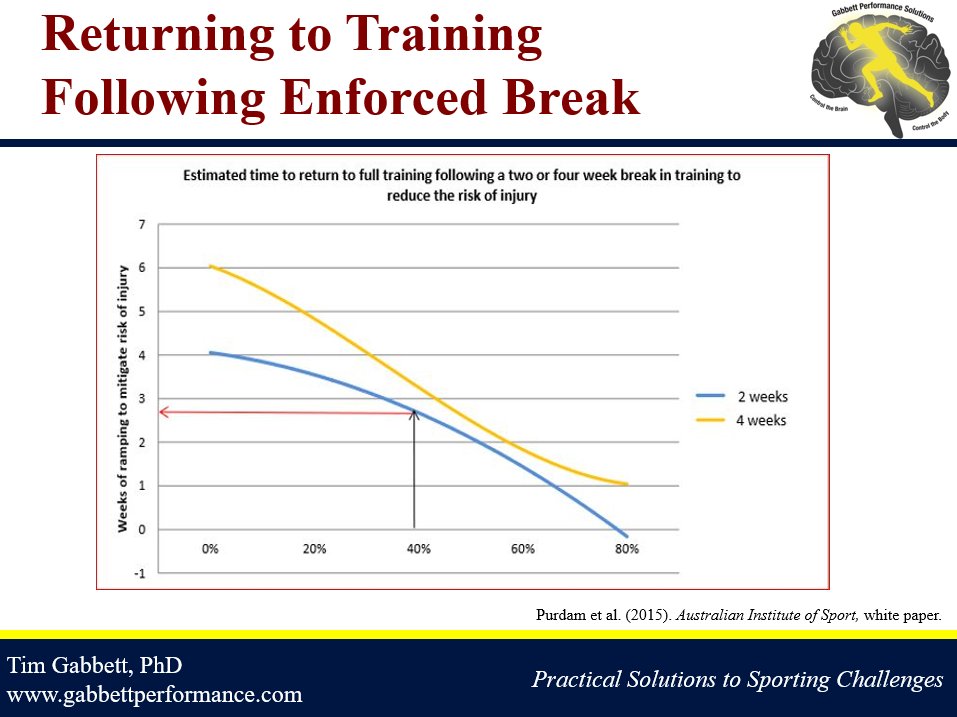 The delay/suspension of sporting seasons around the world represents a risk but also a great opportunity to build athlete's capacity. Here's a paper discussing the issue and some tips for loading &amp; unloading elite athletes.

bit.ly/33cxvp3