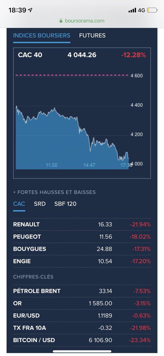 CCCrepin's tweet image. #coronavirus Tout ce qui ne tue pas rend plus fort dit-on. En tout cas ça rend plus pauvre #Krach #Cac40 #crise