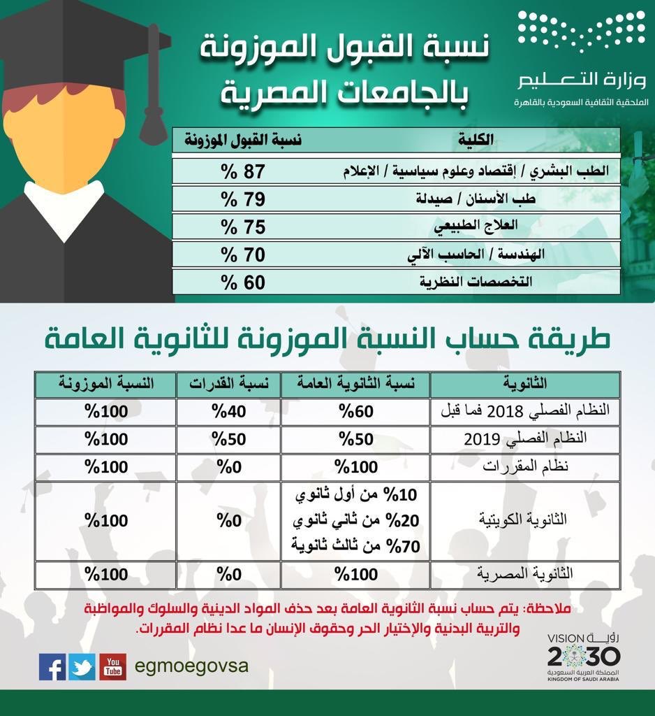 سعوديون بالإسكندرية Saudis In Alexandria در توییتر بالإضافة للشروط المطلوبة من إدارة الوافدين يوجد شروط خاصة من الملحقية السعودية للطلبة السعوديين وبدون استيفاء الطالب للشروط لا تقوم الملحقية باتمام أوراق