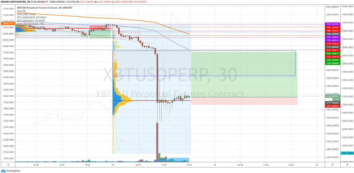 shamelist_it's tweet photo. $btc - small risky long here to catch the bottom with tight stop (sl 5924, tp 7250) https://t.co/uD3QoAMluB