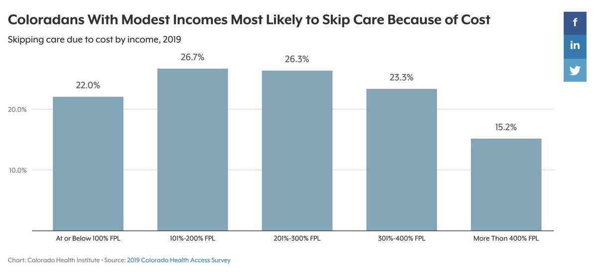 Cost can be a burden for those who need to go to the doctor’s office, especially during an outbreak like the #coronavirus.

In 2019, one in five Coloradans skipped care due to cost. Low-income Coloradans are more likely to face this barrier: colo.health/2H6IZ2Z