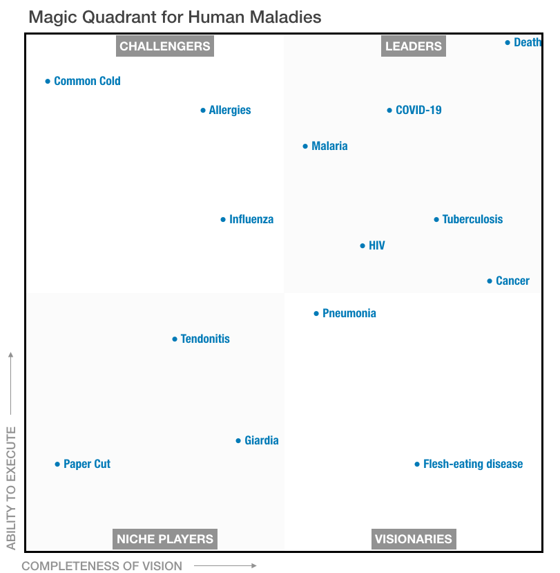 Fake Magic Quadrant tweet media