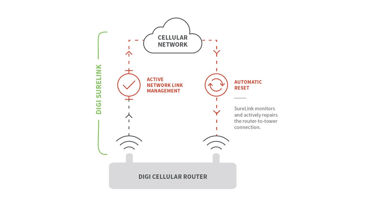 digidotcom's tweet image. Digi #cellular products use Digi SureLink capabilities for an “always-on” connection that helps mitigate drops. Read more: ow.ly/eO7f50yKhx5 #iotnetworking #connectivity