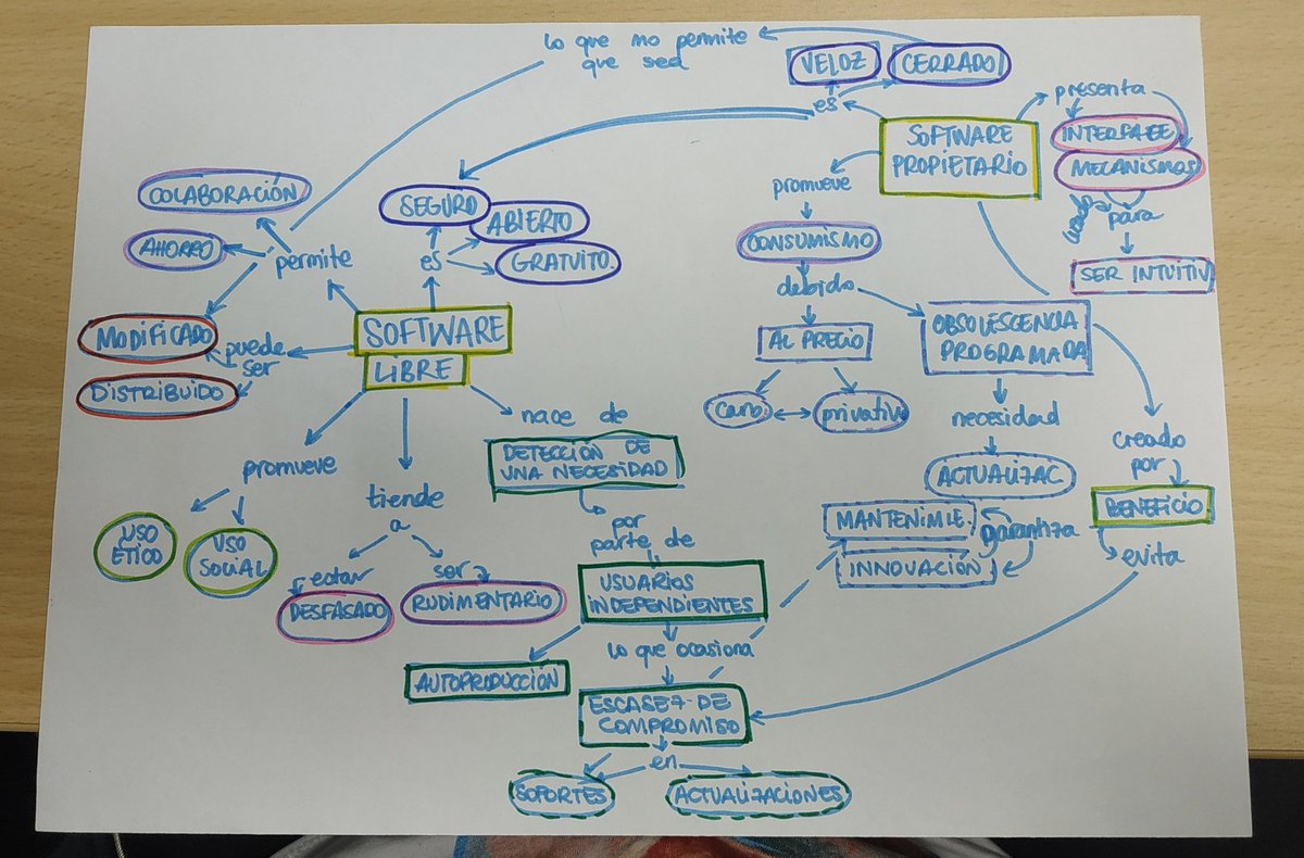 MerchRoLo's tweet photo. Aportamos nuestro mapa mental sobre #softwarelibre y #gratuito a través de la #dialecticaTwitter. En @UNIAuniversidad con @cmartalazo. https://t.co/us4WN2vnlv