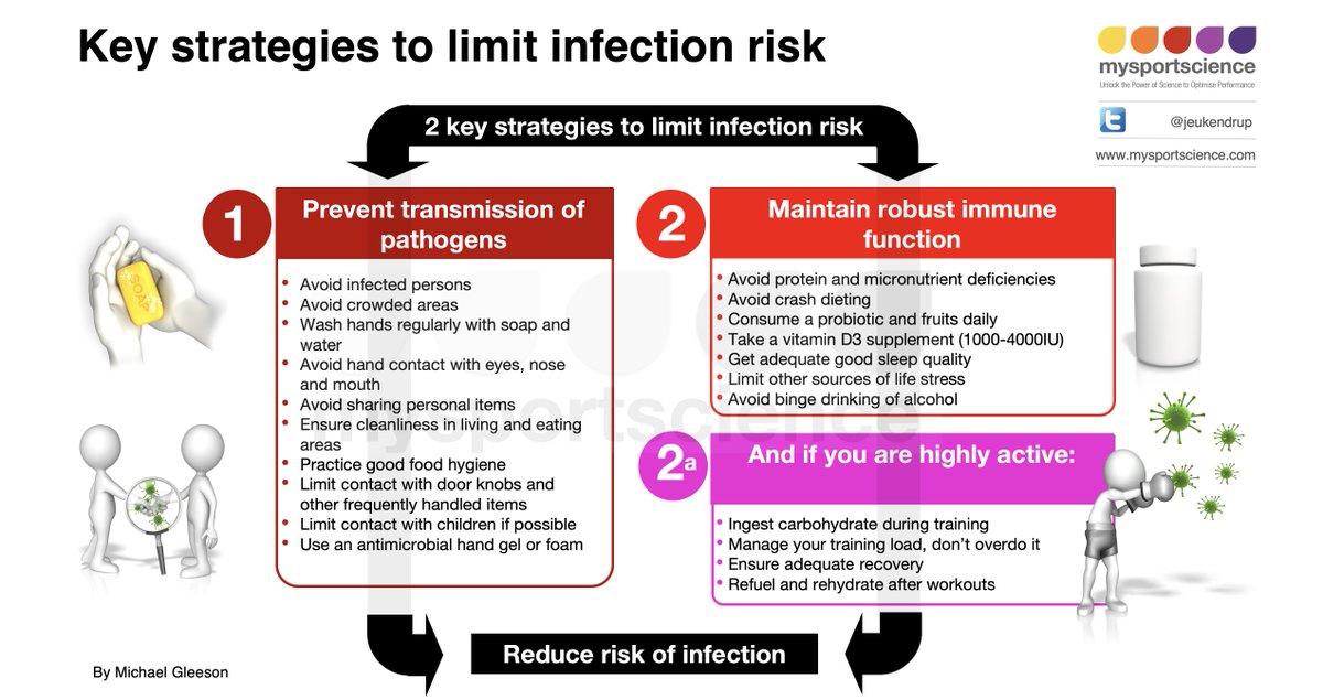 Jeukendrup's tweet image. What you can eat and do to reduce becoming infected with the corona virus bit.ly/2W3TsoR A question asked a lot but this time answered by a real expert Prof. Michael Gleeson.
