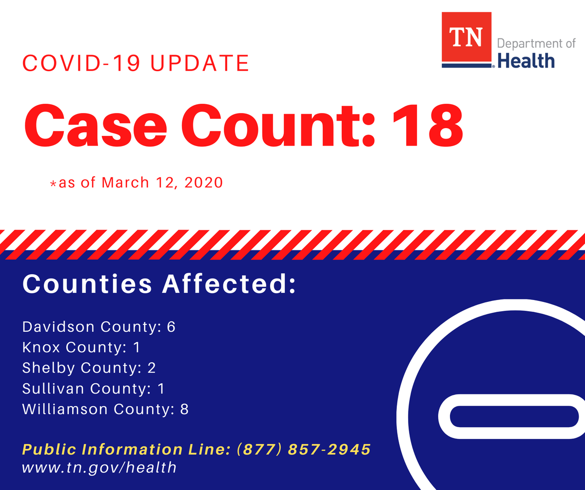 The COVID-19 case count for Tennessee is now 18 as of March 12, 2020. For more information, go to: tn.gov/health/cedep/n… #COVID19