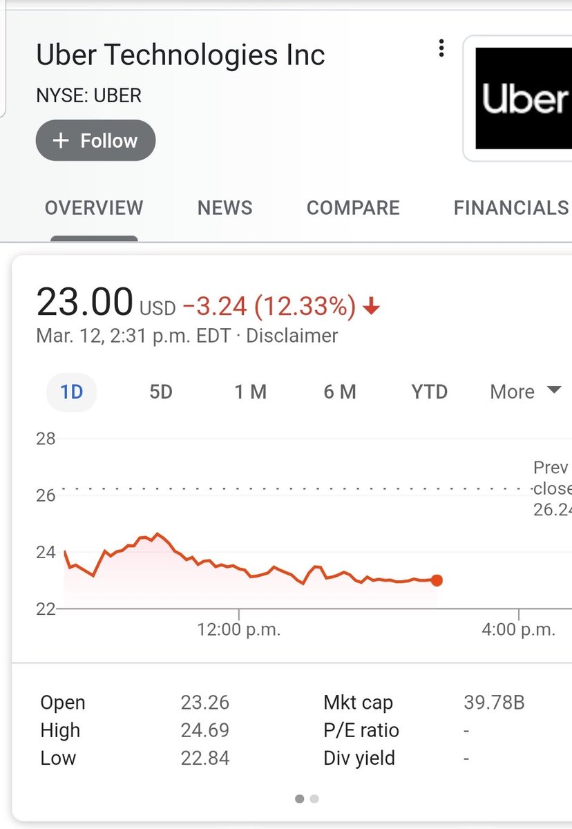 jafarmirsalari's tweet photo. More than 50% drop in uber's share value since they went public last year!  So much profitably for Saudis and Softbank eh!? #stockmarketcrash #StockMarketCrash2020 #StockMarket #NYSE #DeleteUber #TOpoli https://t.co/5FevROx8U2