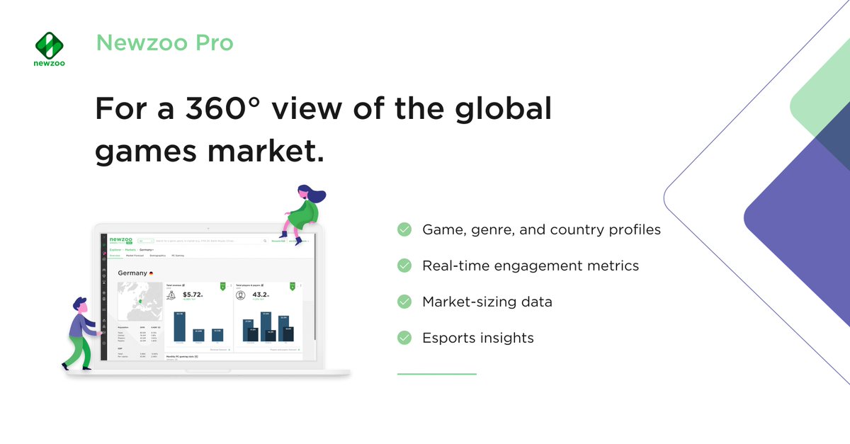 NewzooHQ's tweet photo. Newzoo Pro is here!📈
Our new data service offers a 360° view of the #games space—all in one easy-to-use, affordable platform!
Get all the details here: https://t.co/UsIRtXTIlw
#newzoo #newzoopro #gamesanalytics https://t.co/bOAxmPZ7fX