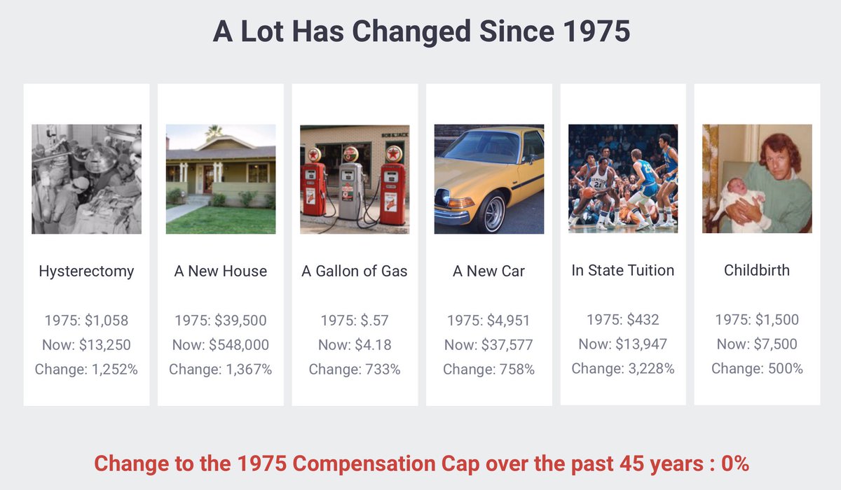 ConsumerWD's tweet photo. A lot has changed since 1975, but there has been no increase based on inflation on the $250,000 compensation cap set on injured patients in 1975, by politicians, that has never been updated.
We can change that in 2020.
https://t.co/UYLx7hzskY
#NovemberIsComing  
#FIPA2020 https://t.co/i1ZeqwzSZN