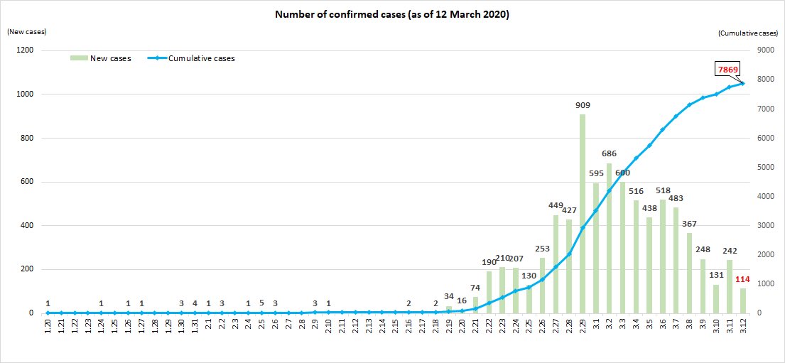 Encouraging news from South Korea, where social measures and widespread testing have helped dramatically bend the curve. Just 114 new confirmed #Covid_19 cases today, down from a peak of 909 on Feb 29—less than two weeks ago. 
Full update here: 
cdc.go.kr/board/board.es…