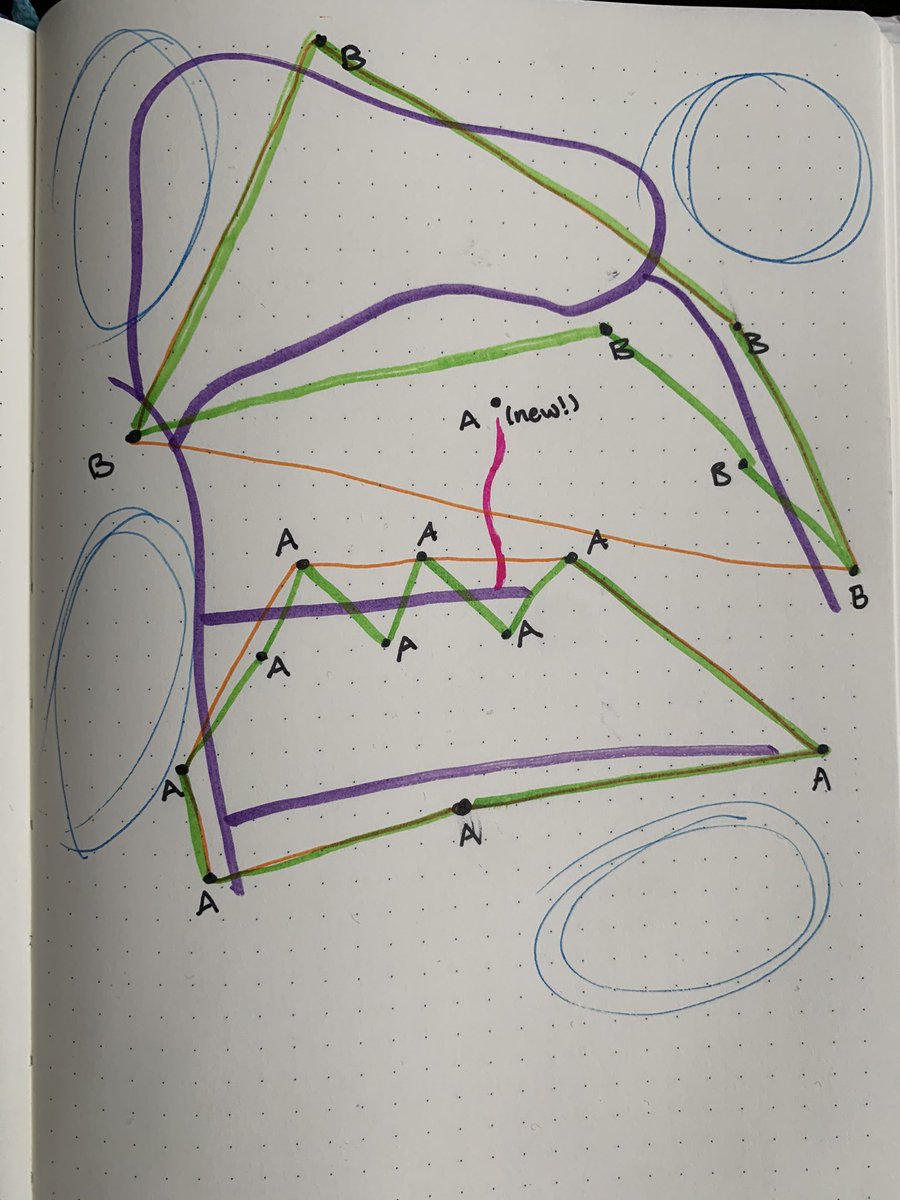 So a true zip code area is a set of points (addresses), connected to each other by a set of lines (roads), and many areas that don’t have addresses and aren’t included at all (blue circles).