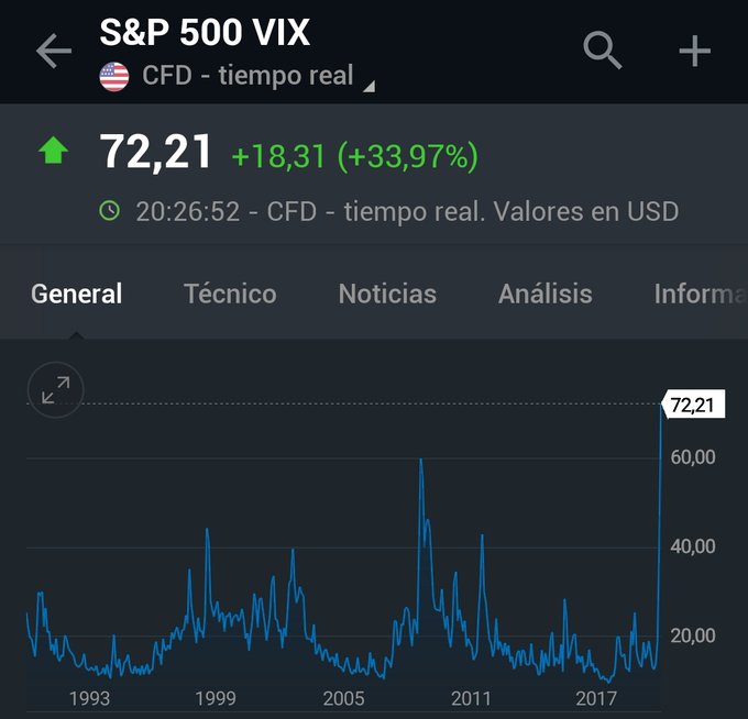 índice del miedo o VIX - Volatilidad por el coronavirus Covid-19