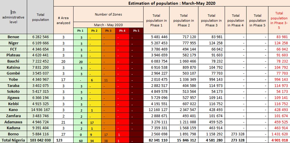 The result of the Cadre Harmonise released today indicates that 4million people from 16 states and FCT are food and nutrition insecure between March - May 2020 with Insecurity (insurgency, kidnapping, banditry, conflicts between herders/farmers) as key drivers
<a href="/FmardNg/">Fed Min of Agric & Food Security</a> <a href="/FAOnews/">FAO Newsroom</a>