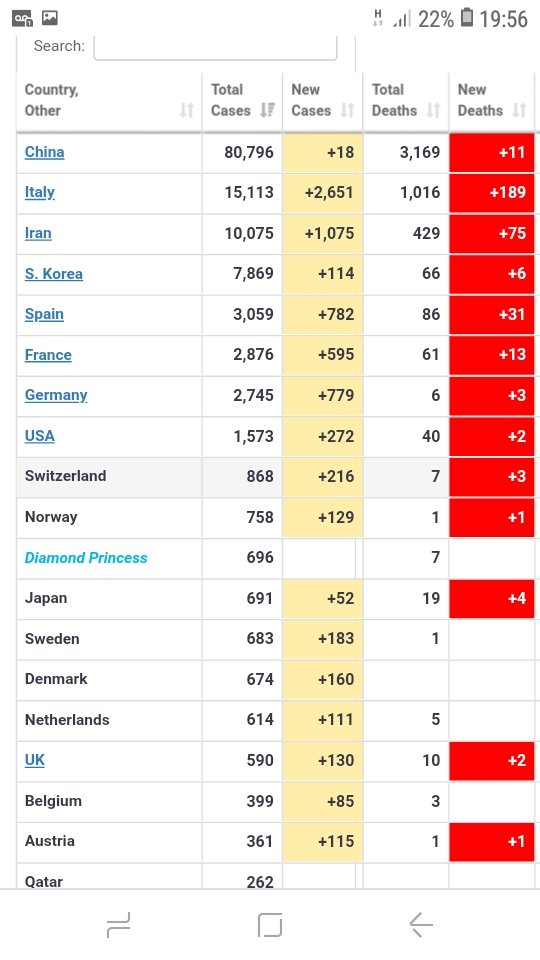 Priorityseats1's tweet photo. The medals table this evening.

#Coronavirus

Italy are making a serious attempt at first place.
Well.......they are so fucking amazing at everything. https://t.co/z9l1G7XQw6