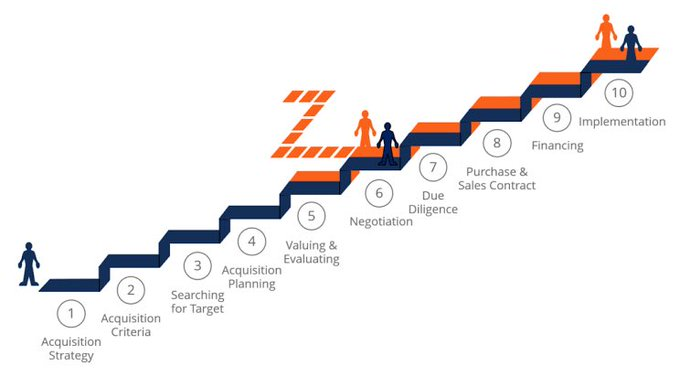 RamitThukral1's tweet photo. Mergers are like marriages. They are the bringing together of two individuals. If you wouldn't marry someone for the 'operational efficiencies' they offer in the running of a household, then why would you combine two companies with unique cultures? #mergers #acquisition https://t.co/OGuOcYjC7C