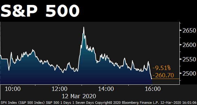 business's tweet photo. JUST IN: U.S. stocks plunge. The S&amp;P 500 falls 9% into a bear market, ending a record-long bull run https://t.co/8fA3JnewY3 https://t.co/0xudXKLVl2