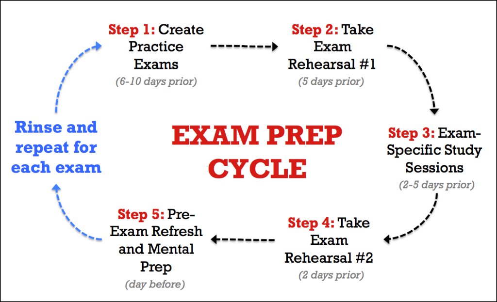 TheTestGuide's tweet image. #study smarter, not harder. This flow chart from College Info Geek can help you plan out a timeline for studying and at test-guide.com we've made your job even easier and put together excellent #practicetests and study guides for all the major exams in your life.