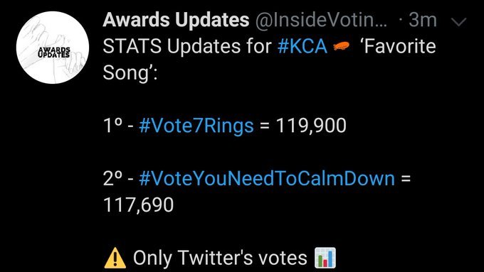 TheArianaStats's tweet photo. WE ARE NOW ON THE LEAD!

RT &amp; REPLY with: 

- ALL the songs on Sweetener
- Alphabet (a-z)

RETWEET = VOTE 
#KCA #Vote7Rings https://t.co/3wgLj7liD0