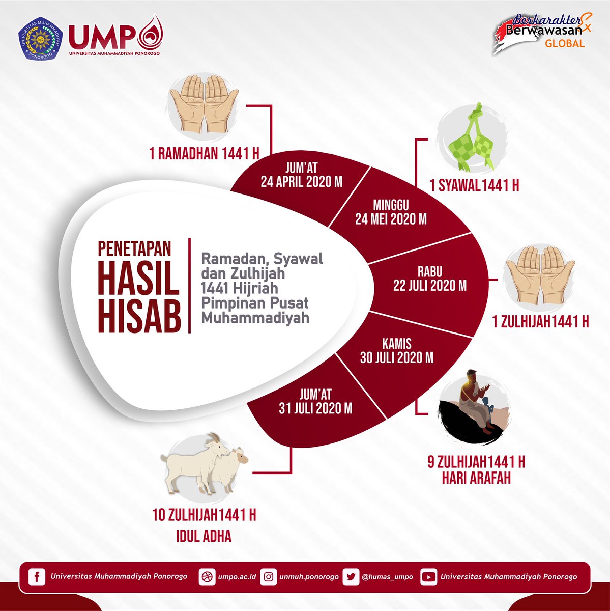 humas_umpo's tweet photo. Maklumlat PP Muhammadiyah tentang penetapan hasil hisab Ramadhan, Shawal &amp; Zulhijah 1440H
.
Mumpung udah ditetapin hasil hisab nya sekalian kamu tetapin yah kapan sudahin ta'aruf trus lanjutin tanggal akadnya,,, eaaaa 🤭🤟 https://t.co/KoBRwGnvDj