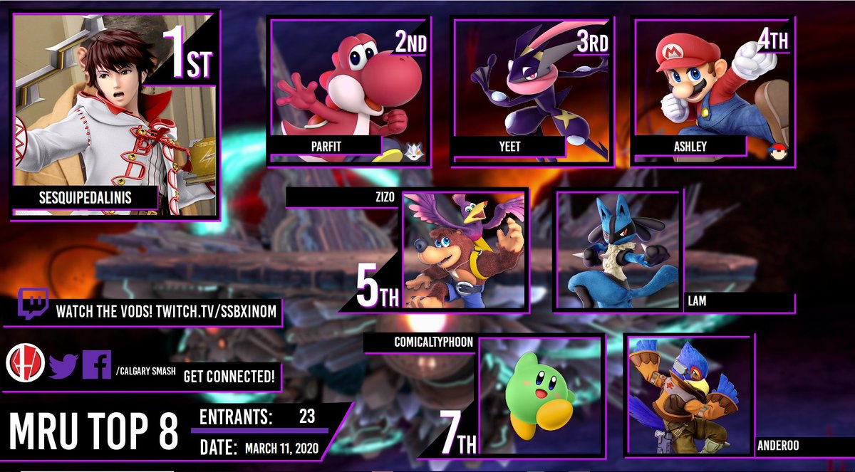 Calgary Smash (@calgarysmash) on Twitter photo Smash@MRU#9 (Paid)
23 entrants
Results:
1st: @Sesquipedalinis
2nd: @ParfitSSB
3rd: <a href="/YeEt__SSB/">NF | YeEtich</a>
4th: @WPIAshley
5th: @zizohaymour
5th: <a href="/Lam_SSB/">Lam</a>
7th: <a href="/Comical_Typhoon/">Comical Typhoon</a>
7th: <a href="/zGz_Productions/">WPI | zGz Productions</a> Smash@MRU#9 (Paid)
23 entrants
Results:
1st: @Sesquipedalinis
2nd: @ParfitSSB
3rd: <a href="/YeEt__SSB/">NF | YeEtich</a>
4th: @WPIAshley
5th: @zizohaymour
5th: <a href="/Lam_SSB/">Lam</a>
7th: <a href="/Comical_Typhoon/">Comical Typhoon</a>
7th: <a href="/zGz_Productions/">WPI | zGz Productions</a>