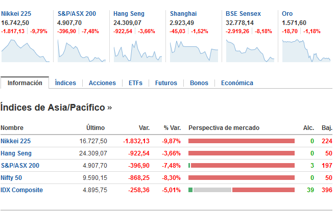 WDVL4's tweet photo. #PandemiaFinanciera #ColapsoGlobal El índice nikkei en la bolsa de Tokio ya pierde más del 9,3% en lo q va de la rueda de viernes. Tambien bajan los futuros sobre índices de Wall Street y el petróleo Brent opera en la zona de los u$s 32 el barril https://t.co/87iZtFMB9K