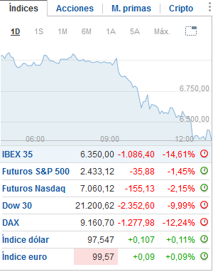 WDVL4's tweet photo. #PandemiaFinanciera #ColapsoGlobal El índice nikkei en la bolsa de Tokio ya pierde más del 9,3% en lo q va de la rueda de viernes. Tambien bajan los futuros sobre índices de Wall Street y el petróleo Brent opera en la zona de los u$s 32 el barril https://t.co/87iZtFMB9K
