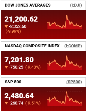 Stocks diving into bear territory on the Dow's worst day since 1987. <a href="/KristinaParts/">Kristina Partsinevelos</a> is bringing us all the latest from the NYSE. Then we'll head to <a href="/BlakeBurman/">Blake Burman</a> for the latest from Washington. The panel will break it all down after that. Tune in.