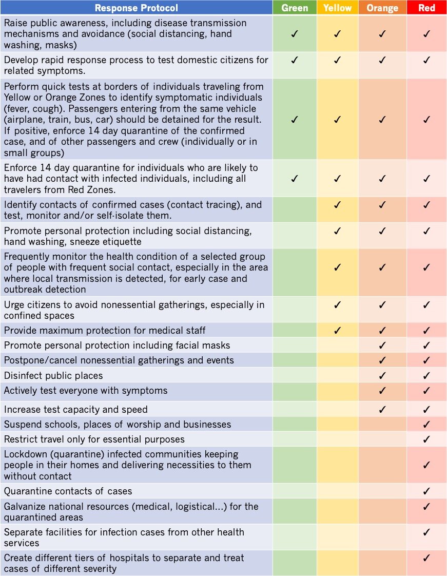 Yaneer Bar Yam On Twitter Covid 19 Recommendations For Policy