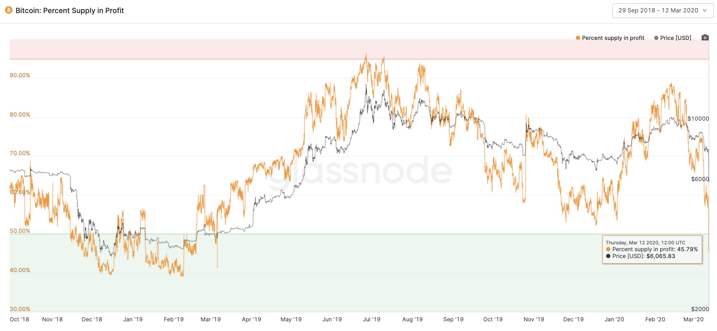 Bitcoin Percent Supply in Profit by Glassnode