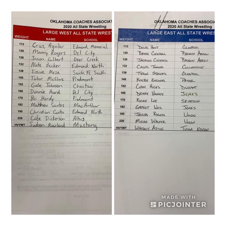 Congratulations to <a href="/WhitAzlin/">Whit “Chop” Azlin</a> !!! He was selected as All-State Wrestler!!! We are proud of you!👏👏👏🙌🙌🙌🏆🥇😎<a href="/EHSEAGLE/">Edison Preparatory</a> <a href="/Coach_TDaniels/">Tony Daniels</a> <a href="/footballedison/">Edison Prep Football</a> <a href="/TulsaSchools/">TulsaSchools</a> #statechampion #allstate