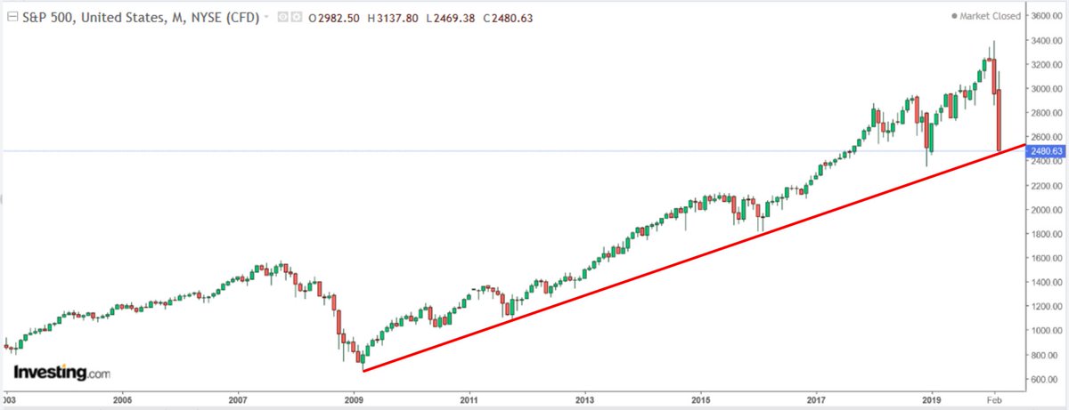 TTradist's tweet photo. Investingcom: -The S&amp;P 500 plummeted 9.5% to 2,480, joining the Dow in a bear market.

-The S&amp;P 500 also had its worst day since 1987. 

https://t.co/5e1DOCYRne

$SPY $SPX $ES_F https://t.co/95kjcpLGuW