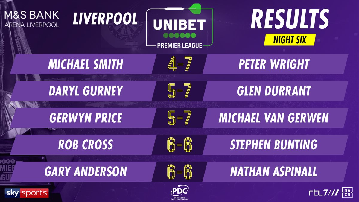 OfficialPDC's tweet photo. RECAP!

A brilliant night of darts here in Liverpool with some huge games at the top and bottom of the table!

#Unibet180 https://t.co/bUdFHnzVES