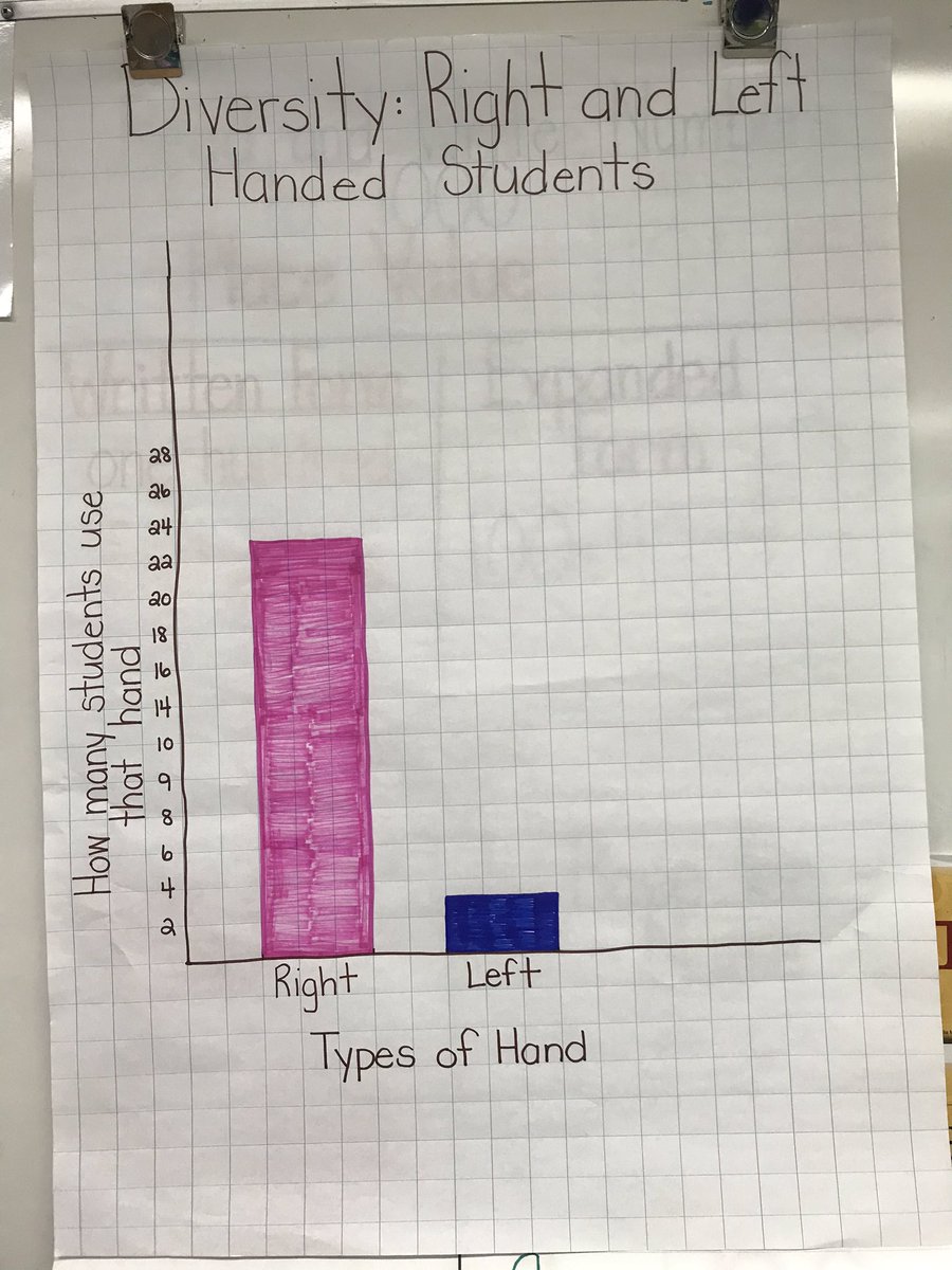 JennLundsten's tweet photo. @youngone2016  We turned our diversity challenge into our math lessons this week. Thanks for the interesting topics. The kids had a good lesson on where our families come from outside of Canada. We are one diverse group of kids. @ChinookSD @ClassroomChamps @ShaunavonPublic https://t.co/yTgY3KkrGU