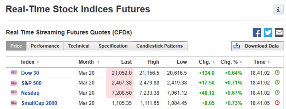 TTradist's tweet photo. Investingcom: U.S. STOCK MARKET FUTURES OPEN HIGHER FOLLOWING WORST ONE-DAY PLUNGE SINCE 1987

-DOW FUTURES RISE 130 POINTS, OR 0.6%

https://t.co/Ax9VL8KDbm

$DIA $SPY $QQQ $IWM https://t.co/vK4A9jbEEB