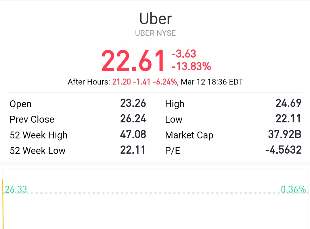 taxiyellowblack's tweet photo. #Uber sigue cayendo en la Bolsa Wall  Street🗽🏙💰#UberIpo
Ahora mismo Cotiza 22.61 😱😱 #aDeleteUber @JanethGrismaldo @SaveTaxi @defensadeltaxi @alejandrosanmo  #EstafaCabifyUber 
El #Pp #Cs defendiendo lo Privado https://t.co/mcEfOrKIZq