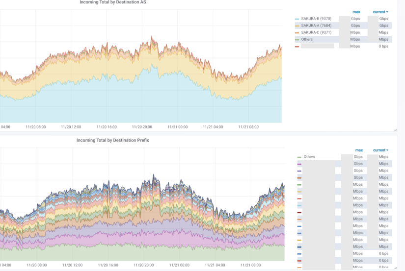 brewaddict's tweet photo. Looks like the SAKURA Internet developed the tool visualizing Internet traffic nicely; querying GoBGP status via the gRPC API 2k~4k times per second and putting them with sFlow datagrams into time series database. #GoBGP https://t.co/VBHdJSIGpt https://t.co/HNkXKC4ALF